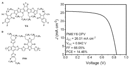 PM6:Y6 물질 구조 및 이를 활용한 유기태양전지의 성능측정 결과