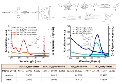 EuD4TEA와 Pt-F의 합성 메커니즘 및 spin-coating기법과 USD기법을 활용하여 제조한 film의 흡광 및 발광특성 분석 결과