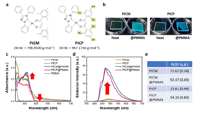 Pt기반 photon-downshifting 물질 개발 및 광파장 전환 성능 검증. a, 서로 다른 알킬기를 가진 PtCM과 PtCP의 분자구조. b, PMMA matrix로 ordering한 PtCM과 PtCP 필름의 발광현상 사진. c, 각 필름조건에서의 광흡수 파장 및 d, 방출파장. e, 각 필름의 양자효율 측정결과