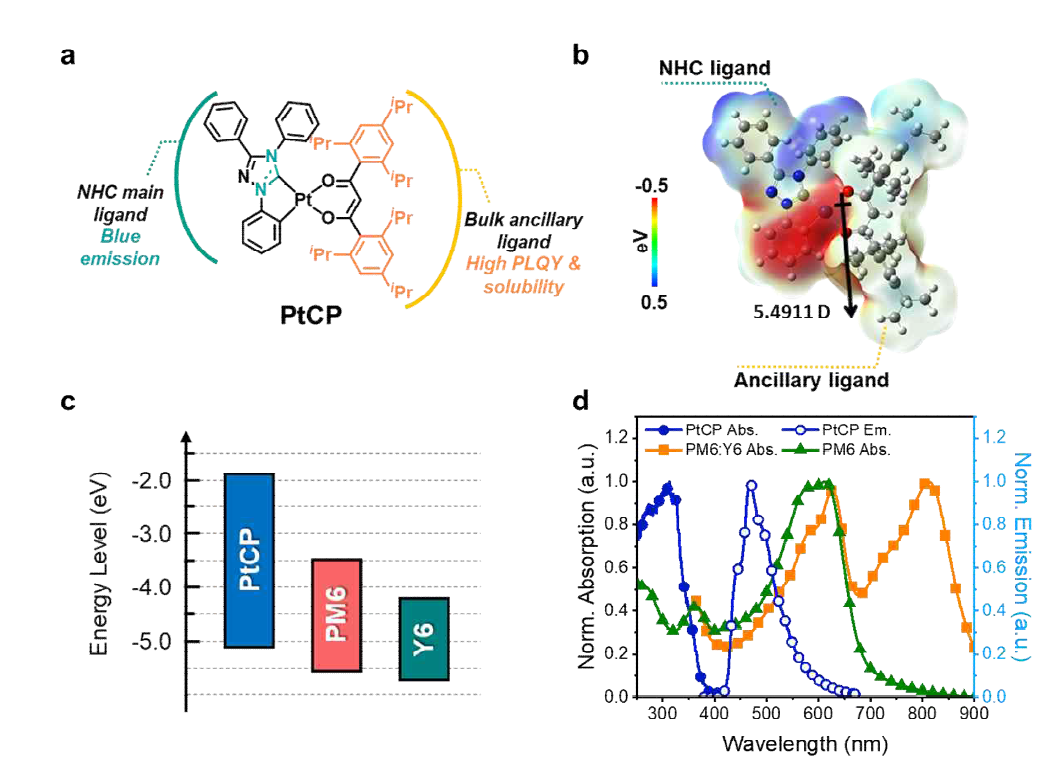 Pt기반 유기복합체의 구조 및 photopysical 특성. a, PtCP의 구조와 b, electrostatic potential surface map. c, PM6, Y6, PtCP의 밴드갭과 d, 광 흡수 및 방출 파장영역