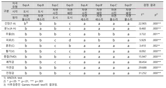 심리적 반응 연구결과