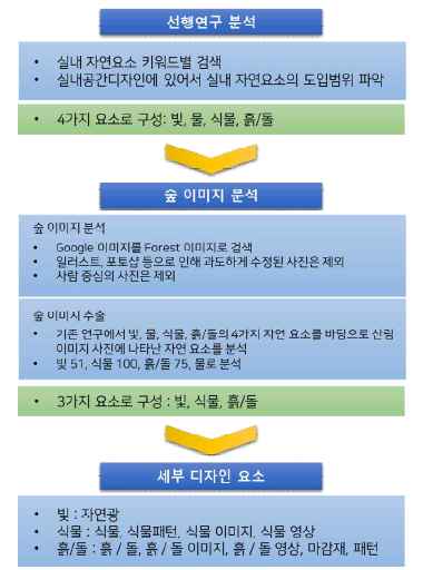 숲의 시각적 요소 분석 흐름