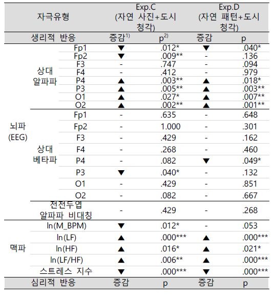 자연 시각 자극의 심리적·생리적 반응 결과