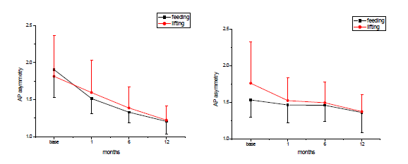 딱딱한 접촉면 상태에서의 AP asymmetry (L: without back support, R: with back support)