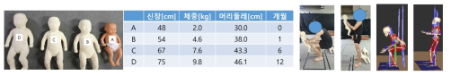 개발한 영유아 더미 및 다양한 영유아 케어 자세에 대한 동작분석