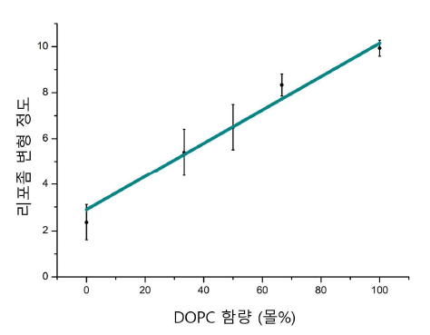불포화 지질(DOPC)의 함량에 따른 리포좀 변형 정도