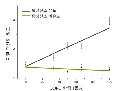 불포화 지질(DOPC)의 함량에 따른 지질 과산화 정도