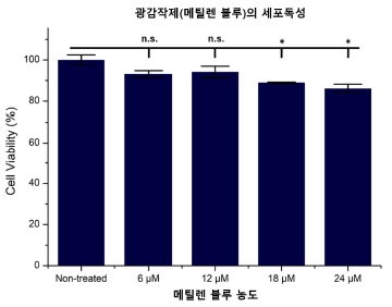 광감각제(메틸렌 블루)의 농도별 세포 독성