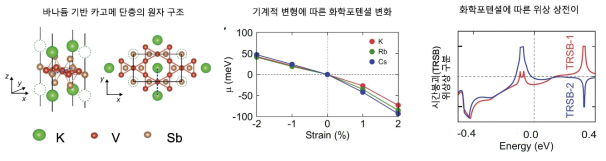 나타듐 기반 카고메 시스템의 원자 구조와 기계적 제어를 통한 위상 상전이 유도 계산 결과. (왼쪽) 바나듐 기반 카고메 단층 원자 구조. (가운데) strain에 따른 화학 포텐셜 변화. 기계적 변형을 통해 바나듐 원자가 기여하는 밴드 구조의 화학포텔셜을 조절할 수 있다는 사실을 제일원리계산을 통해 밝혔다. (오른쪽) 화학 포텐셜의 변화 (Energy)에 따른 홀 전도도 계산. 화학 포텐셜 변화에 따라 두 가지 다른 종류의 비정상 양자 홀 상태 (time-reversal symmetry breakin, TRSB) 상을 구현할 수 있다. [Nat. Comm. 2023]