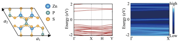 Zn2(PS3)3 (ZPS) 물질에서 발현하는 2차원 약한 위상 절연체 상태의 예.(왼쪽) ZPS 물질의 원자 구조. 유닛 셀을 도식화 했다. (가운데) ZPS의 밴드구조로 높은 밴드 갭을 갖는 강한 절연체 임을 보여준다. (오른쪽) 리본 구조에서 전자의 에너지 스펙트럼을 계산한 제일원리계산 결과로 벌크 상태 갭 안에 새로운 표면 상태가 존재함을 보여준다. 벌크 밴드 구조의 높은 에너지 갭으로 인해 새롭게 형성된 표면 상태는 벌크 상태로부터 독립적인 성질을 가질 것으로 기대된다. [RPB (2022))