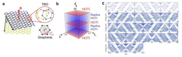 뒤틀린 이중층 그래핀에 수직으로 자기장이 걸린 상황(a)에서 발현하는 복제 높은 차수 위상 절연체 (higher-order topological insulator, HOTI)의 자기장 공간에서의 반폭 패턴 묘사한 모식도(b)와 이를 뒷받침하는 호프스테터 나비 에너지 스펙트럼 (아래). 뒤틀린 이중층에 걸린 수직 자기장은 란다우 그래핀의 란다우 준위의 주기성을 14배 확대한다. 이론 인해 그래핀 본래의 주기성을 란다우 준위와 유사한 호프스태드터 나비 모양이 반복적으로 나타나고, 특히 높은 차수 위상 절연체 상태가 나타났던 자기장 세기에서 유사 주기성에 의해 반복 되는 위상 절연체 상태가 나타난다. [npj Comp. Mat.(2023)]