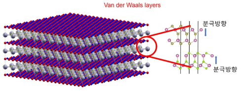 반데르발스 이종 층상 구조를 통한 물질 디자인의 예