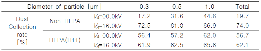 먼제제거효율, VA=16.0 kV