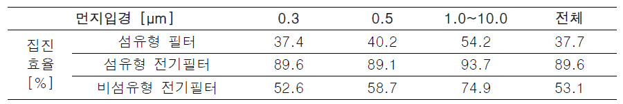 실험 필터에 따른 집진효율(Va=22.0kV)