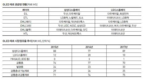 유기 발광 재료 공급 업체 점유율 (출처: IHS)