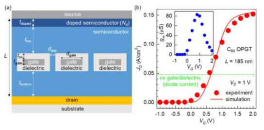 나노 핀홀의 형상 제어에 따른 수직구조 유기 트랜지스터 구동 시뮬레이션 및 최대 점멸비 (on/off ratio = 105)로 최적화된 IV 특성 예측 (a) 2D structural model for the OPBT with the definition of dimensional parameters. (b) Result of the numerical fit to the transfer characteristic from the fabricated C60 transistor (VD = 1 V). Inset: gm as a function of VG of the same experimental device (VD = 1 V)
