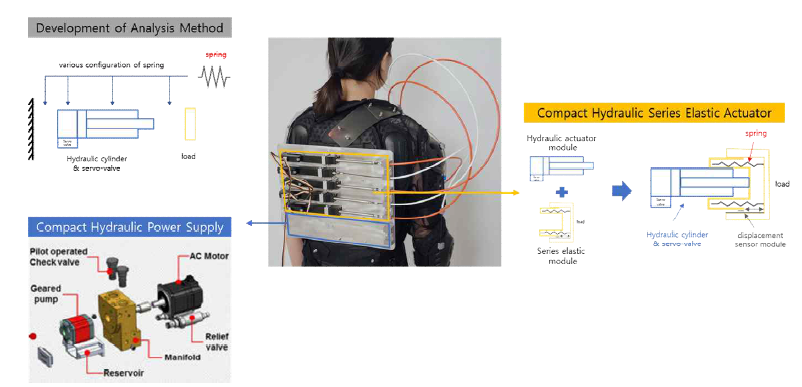 본 연구를 통해 개발하고자 하는 소형 직렬 탄성 유압 구동기 개념도