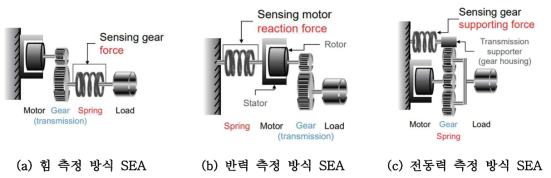 탄성 부재 배열에 따른 SEA 분류