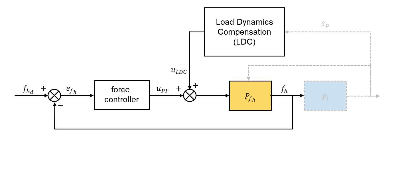 load dynamics compensator를 통한 효과