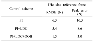 1Hz force tracking 실험 결과