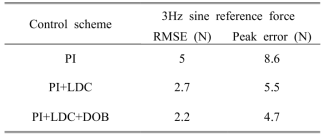 3Hz force tracking 실험 결과