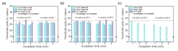 열과 계면활성제에 의한 세포파쇄조건 탐색. 계면활성제 농도 0.1, 0.5, 1%, 인큐베이션 시간 1, 3, 5 min으로 조절하여 세포파쇄 후, RT-qPCR (CFX96, Bio-Rad)을 수행하여 정량평가를 진행, (a) Triton X-100에 의한 세포파쇄, (b) Tween 20에 의한 세포파쇄, (c) SDS에 의한 세포파쇄
