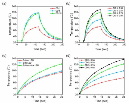 자성 나노입자의 농도 및 인가전류에 따른 광열변환 효율 탐색. (a) 자성 나노입자 농도별 가열곡선과 (b) 인가전류에 대한 가열곡선 (OD 5), (c) 광원위치에 따른 가열곡선, (d) 다중LED에서 자성 나노입자 인가전류에 따른 가열곡선