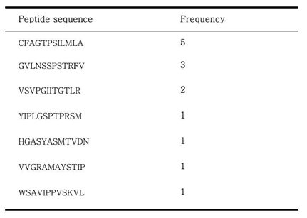 바이오패닝 후 스크리닝된 펩타이드 서열
