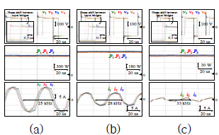 제안된 제어 및 변조 기법을 적용한 쿼드러플 CLLC 컨버터의 성능 (a) 10% 부하 (b) 50% 부하 (c) 100% 부하