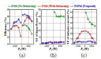 다른 변조 기법과 성능 비교 (a) 효율 (b) 입력 전력의 UF (c) 공진 인덕터 전류의 UF