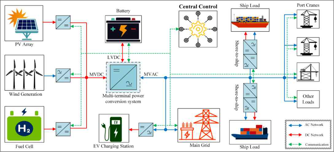 DC 마이크로그리드와 통합된 항만 전력시스템의 구성