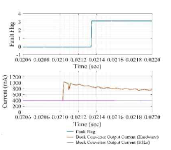 PG 고장 검출 (a) 고장 플래그 (b) HIL 및 하드웨어의 벅 컨버터 전류
