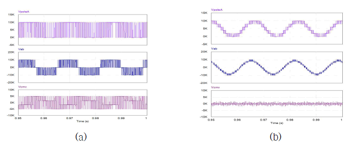 폴전압(상), 선간전압(중), CMV(하) (a) 2-레벨 인버터 (b) 제안된 6-레벨 TANPC 인버터