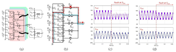 (a) 스위치 개방고장시 내고장 운전을 위한 컨버터 구조 (b) S2 고장 시의 전류 경로 (c) S2 개방고장 시의 출력전압 (d) S2 개방고장시 내고장 제어를 수행한 경우의 출력전압