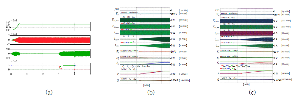 직류 및 교류(60Hz, 50Hz) 선박에 대한 전원 절환 파형 (a) 직류 선박 (b) 교류 선박(60Hz) (c) 교류 선박(50Hz)