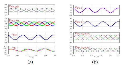 백투백 병렬 운전 파형 (a) AC/DC 컨버터측 (b) 인버터측