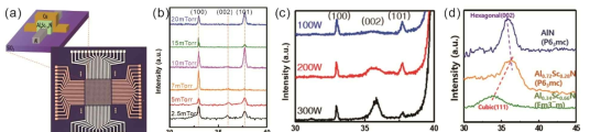 멤리스터 소자의 구현 및 III-nitride 소재의 결정성 분석