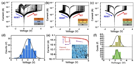 Cu/AlN/Al, Cu/AlxSc1-xN/Al 멤리스터 소자의 전기적 특성 평가