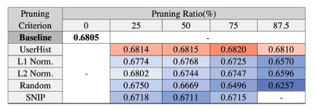 제안하는 Pruning 방법의 성능