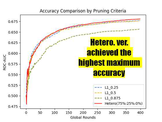 제안하는 Pruning 방법의 Convergence