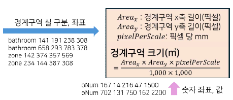 축척 및 경계구역 크기 계산