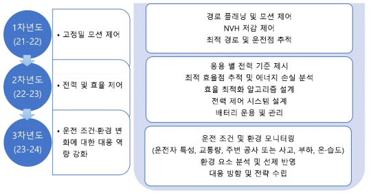 본 연구의 연차별 세부 연구범위.