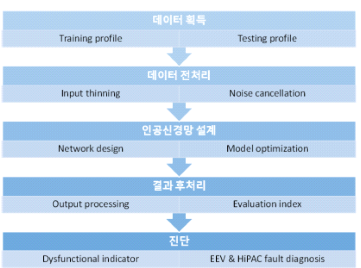 저압 운전 감지 알고리즘의 순서도