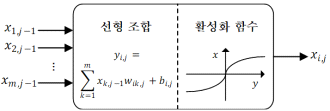 피드포워드 인공신경망 내 뉴런 연산