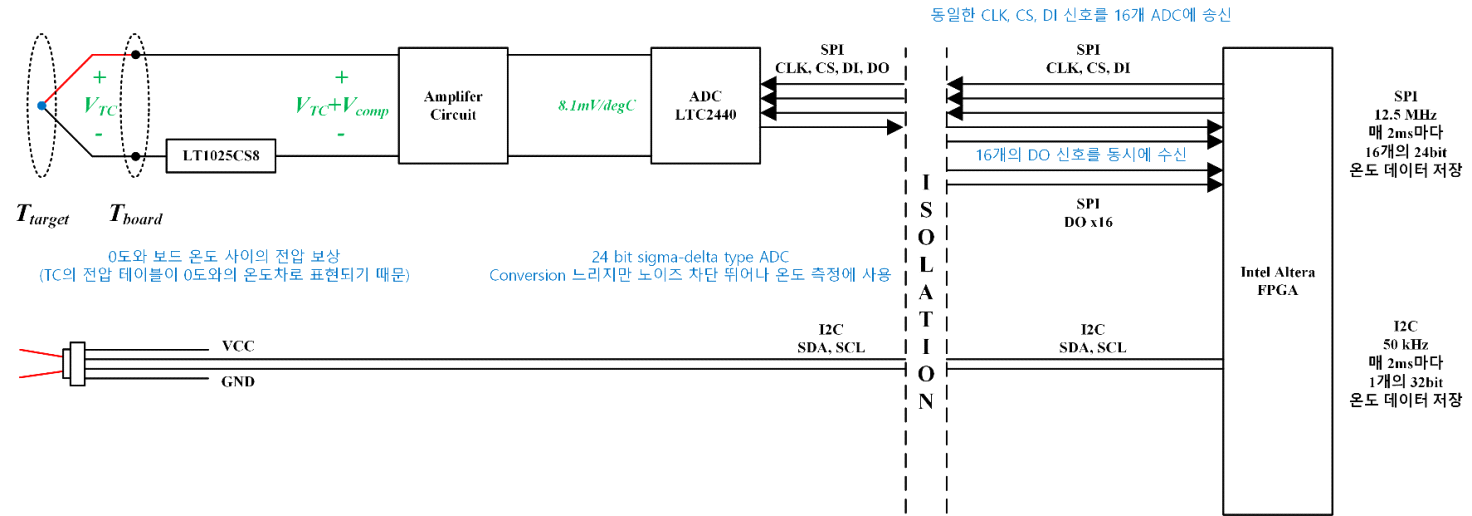 설계 · 제작된 온도 센싱 보드의 블록도