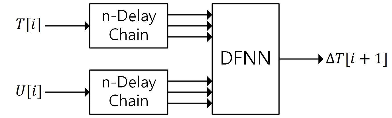 DFNN의 개루프 구조