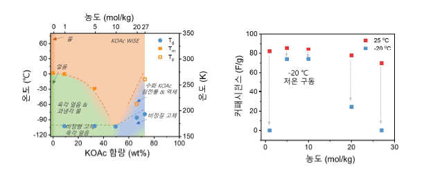 (좌) 포타슘 아세테이트 기반 초고농도 수계전해질의 상평형도 및 (우) 농도에 따른 25 ℃와 –20 ℃ 에서의 에너지 저장 성능을 제시하였음. 5 m, 10 m는 –20 ℃에서도 얼지 않고 안정적인 에너지 저장 특성을 보임을 확인함