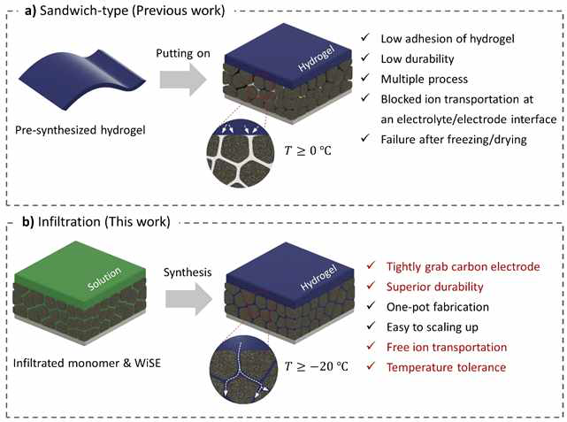 (a) 기존 샌드위치 타입의 전해질, 전극 제조 방법. 계면 저항과 불균일한 alignment 등의 이슈가 존재함. (b) 본 연구에서 제안한 infiltration 타입의 전해질, 전극 일체화 구조 슈퍼커패시터 제작 모식도