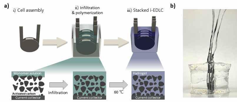 (a) 단일 및 stacked 슈퍼커패시터 제조과정. 모노머 용액의 전극 내 infiltration과 in-situ 중합을 통하여 접촉저항 등의 문제가 크게 개선된 solid-state 셀 제조 가능. (b) 스택셀의 side view 포토 이미지