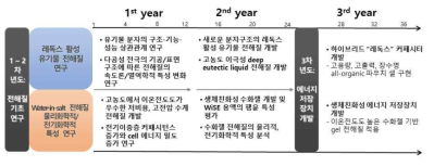 연차별 연구수행 내용